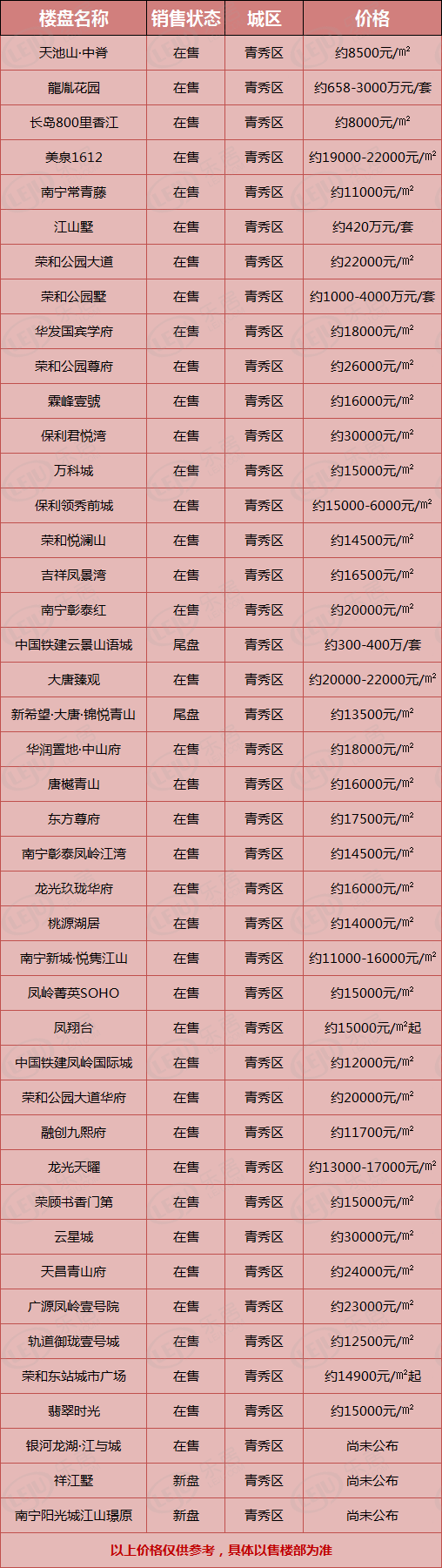 南宁最新房价出炉! 南宁最新房价出炉!